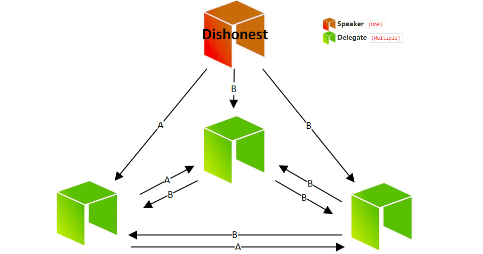 ทำความรู้จัก Blockchain Consensus Protocol แบบต่าง ๆ: เมื่อโลกนี้ไม่ได้ ...